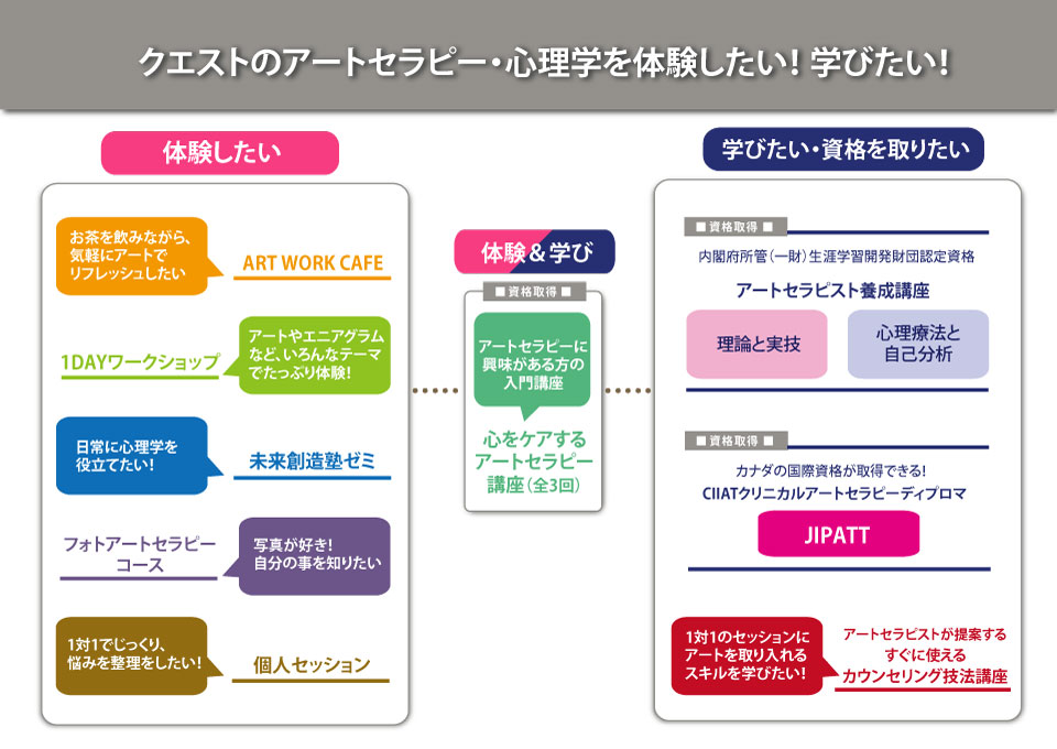 アートセラピーnavi クエスト総合研究所